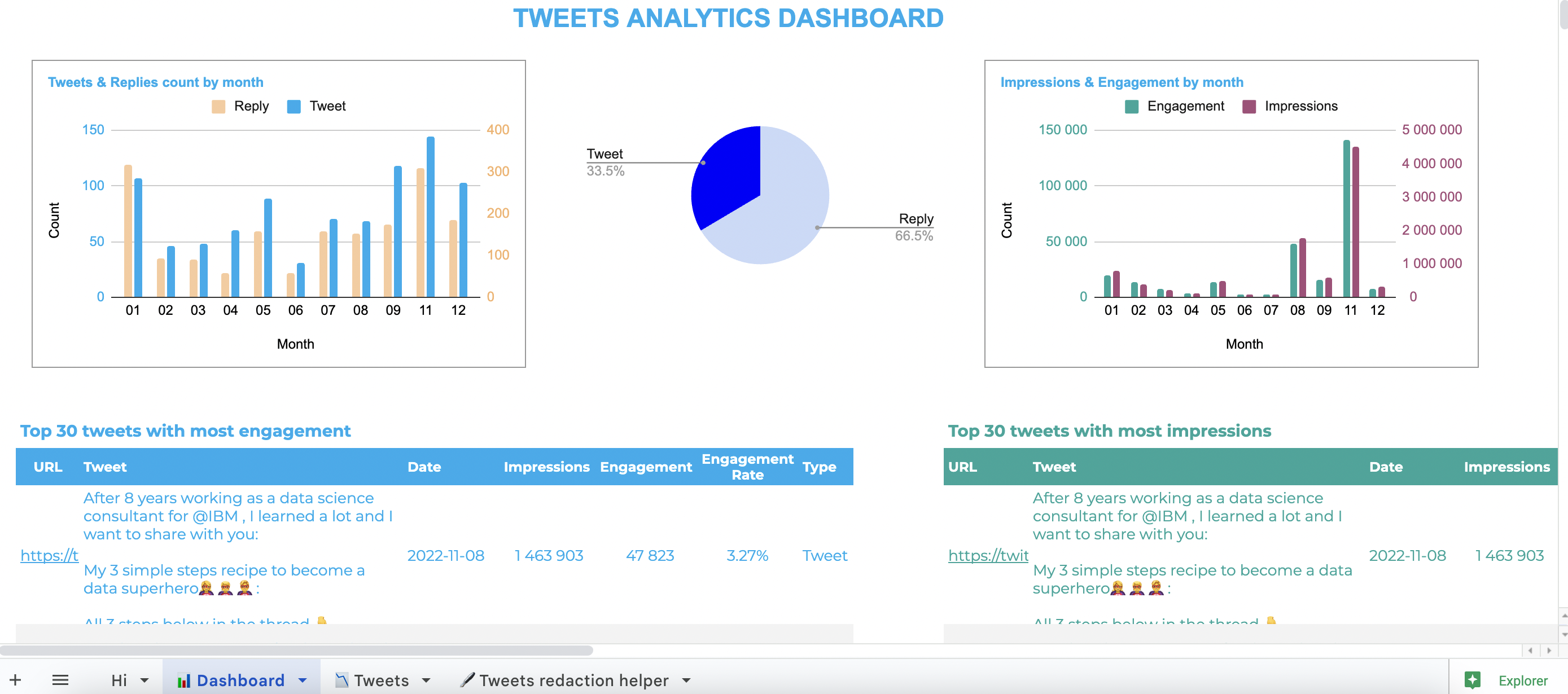 Template to analyze Tweets